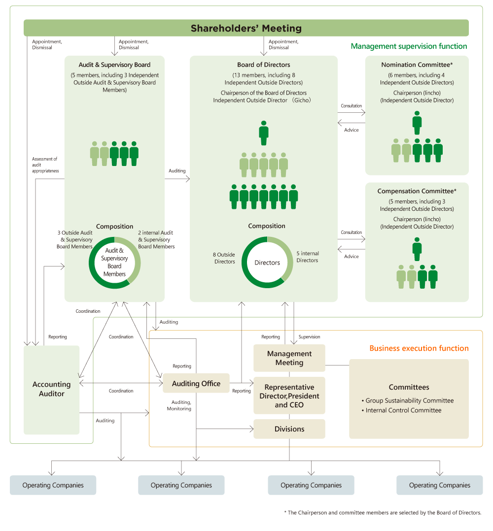 Corporate Governance System
