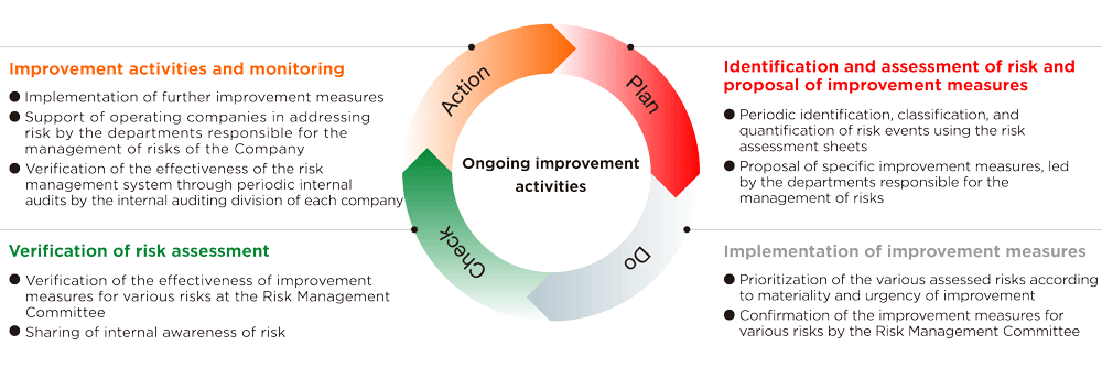 Ongoing improvement activities