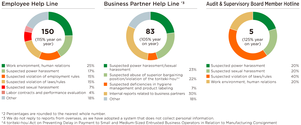 Internal reporting