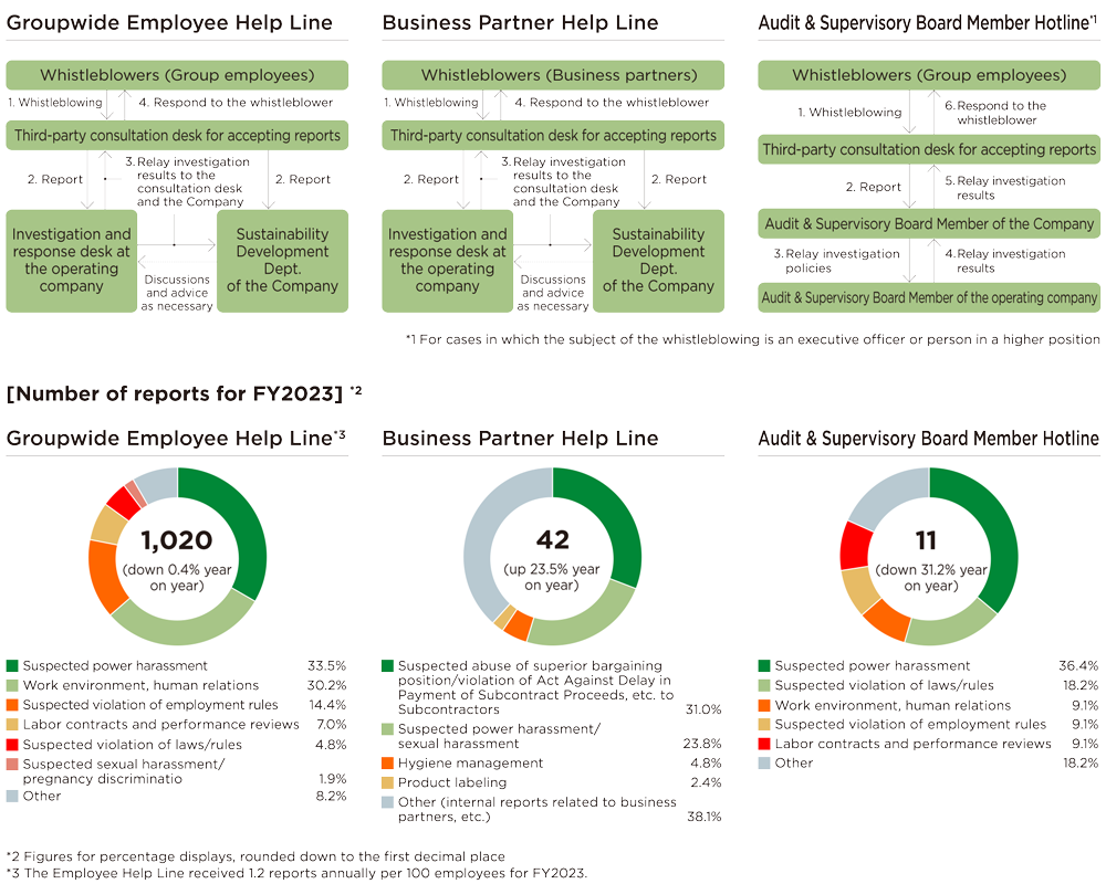 Internal reporting