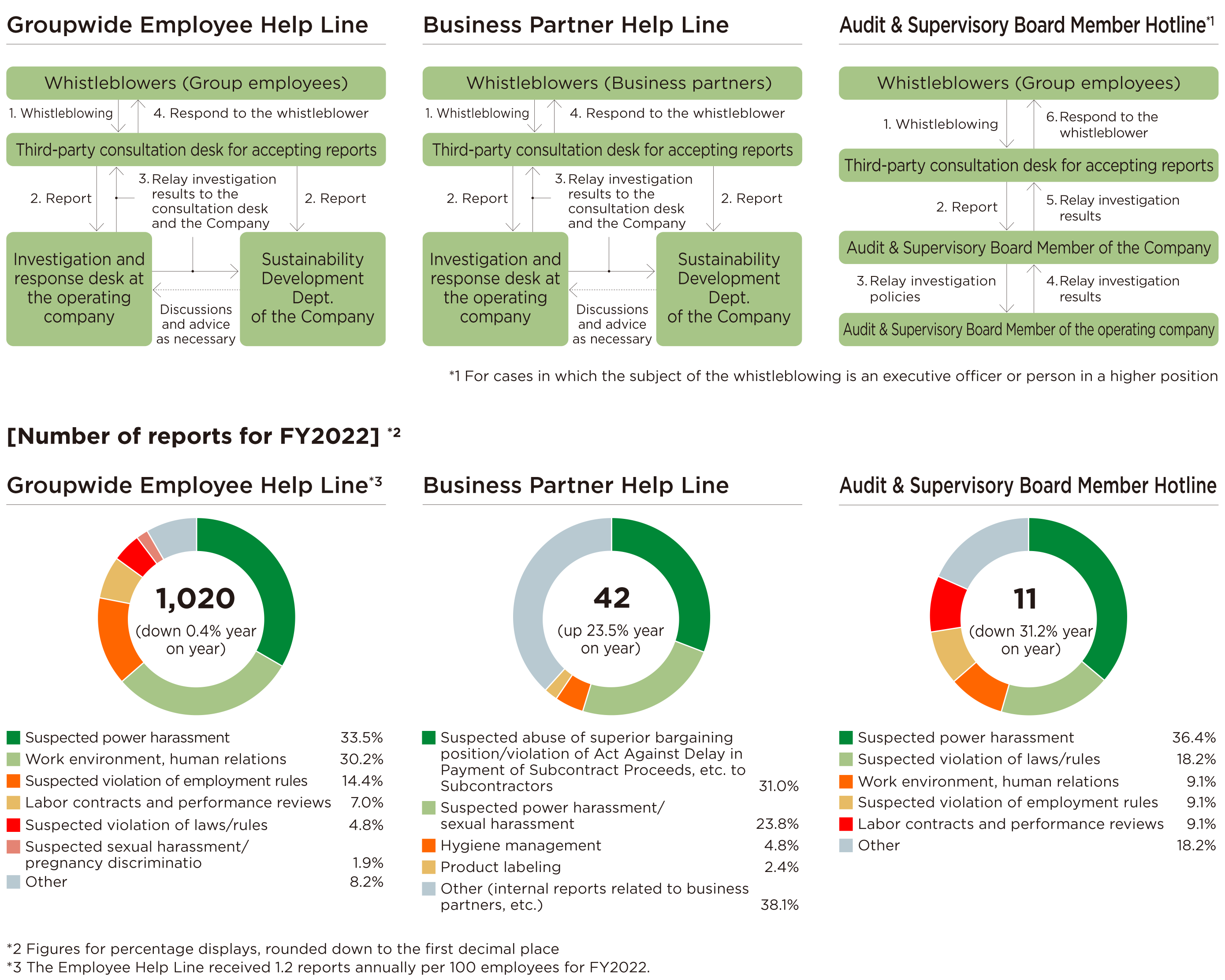 Internal reporting