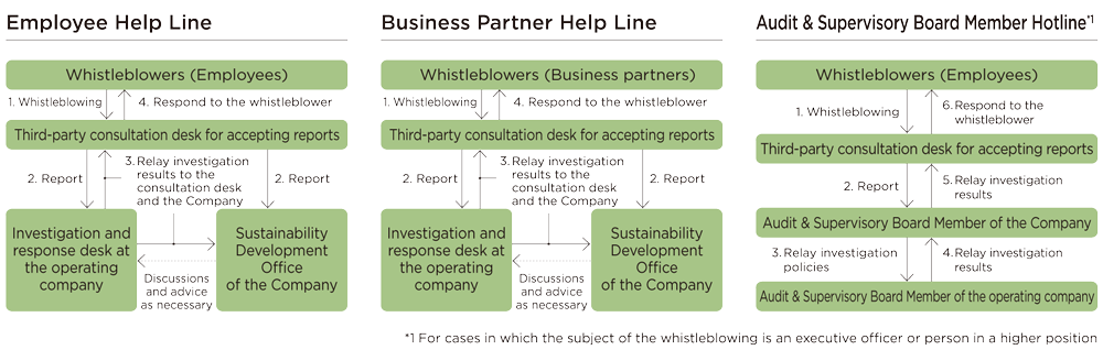 Internal reporting