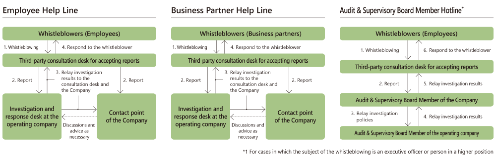 Internal reporting