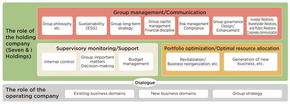 Group governance using a holding company system