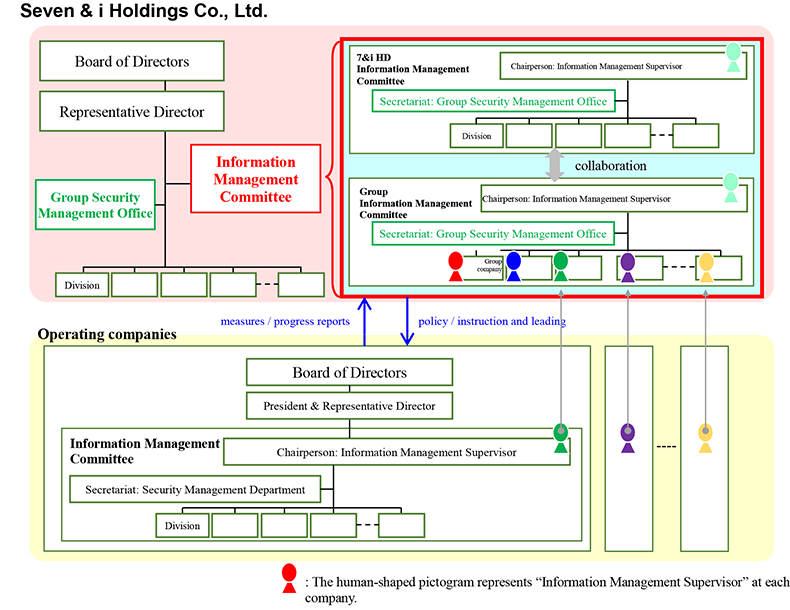 Seven & i Holdings Co., Ltd. Structure for Information Security