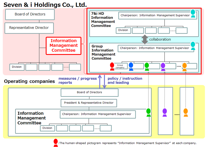 Seven & i Holdings Co., Ltd. Structure for Information Security