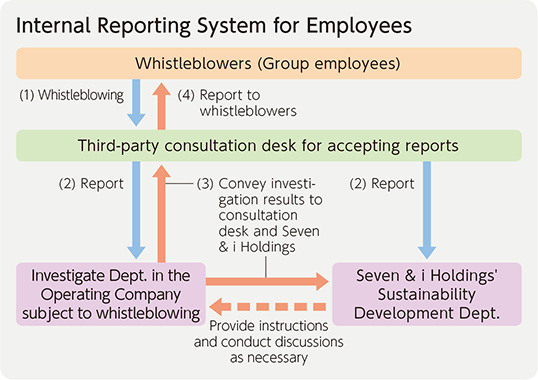 Internal Reporting System for Employees