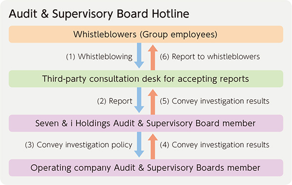 Audit & Supervisory Board Hotline