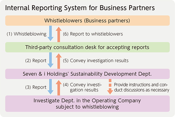 Internal Repoeting System for Business Partners
