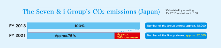 The Seven & i Group’s CO2 emissions (Japan) * Calculated by equating FY 2013 emissions to 100 FY 2013 FY 2021 Approx. 24% decrease Number of the Group stores: approx. 18,000 Number of the Group stores: approx. 22,500