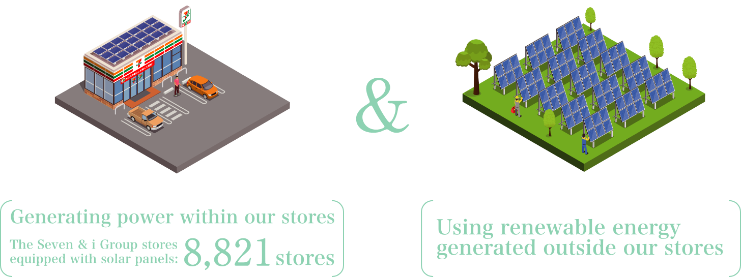 Generating power within our stores The Seven & i Group stores equipped with solar panels:8,821 stores Using renewable energy generated outside our stores