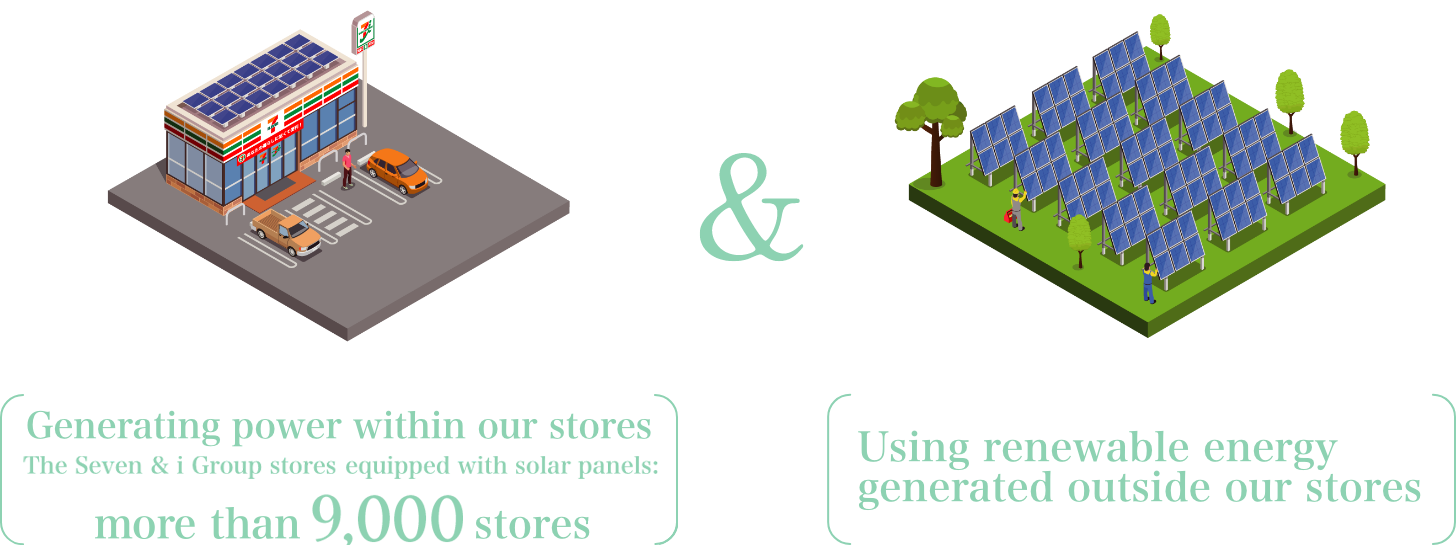 Generating power within our stores The Seven & i Group stores equipped with solar panels: more than 9,000 stores Using renewable energy generated outside our stores