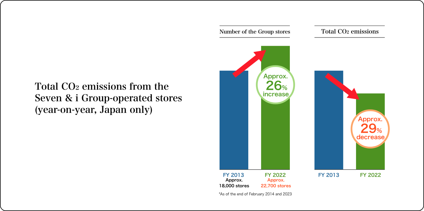 Total CO2 emissions from the Seven & i Group-operated stores (year-on-year, Japan only) Number of merchandise stores Approx. 26% increase FY 2013 Approx. 18,000 stores FY 2022 Approx. 22,700 stores Total CO2 emissions