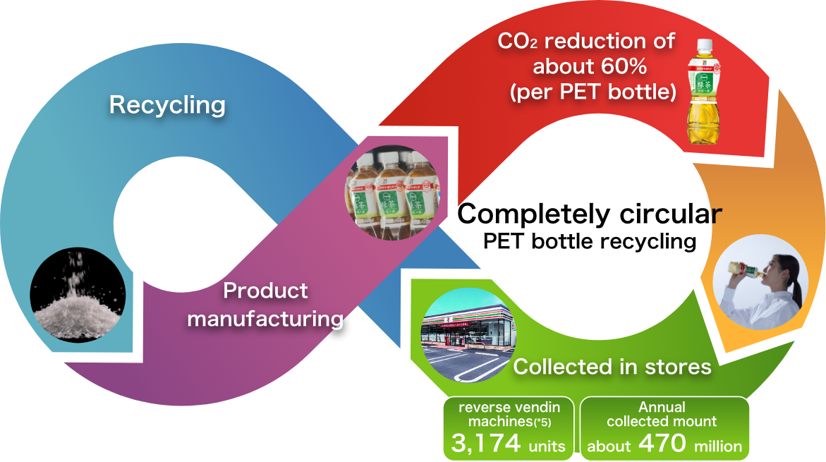 reverse vending machines: (*5) 2,098 units