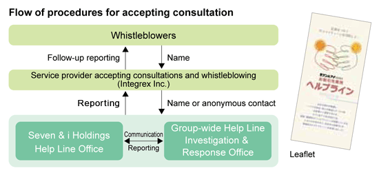 Flow of procedures for accepting consultation