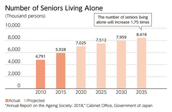 Number of Senior Living Alone