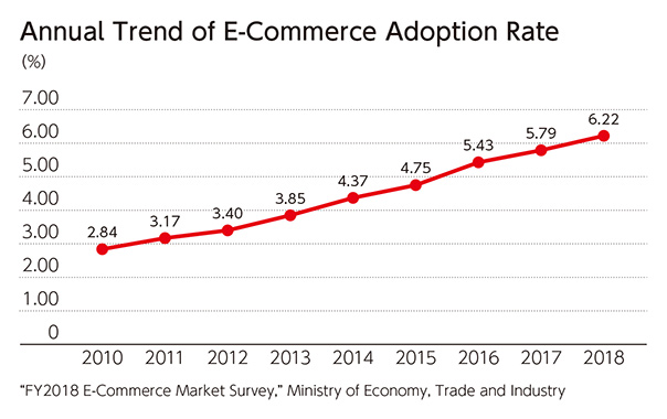 Annual Trend of E-Commerce Adoption Rate