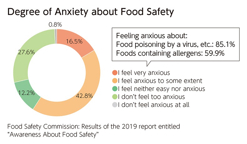 Degree of Anxiety about Food Safety