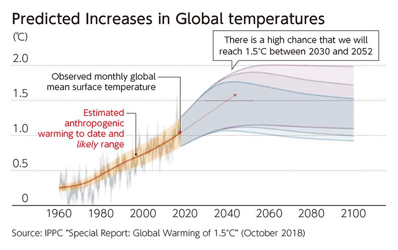 Predicted Increases in Global temperatures