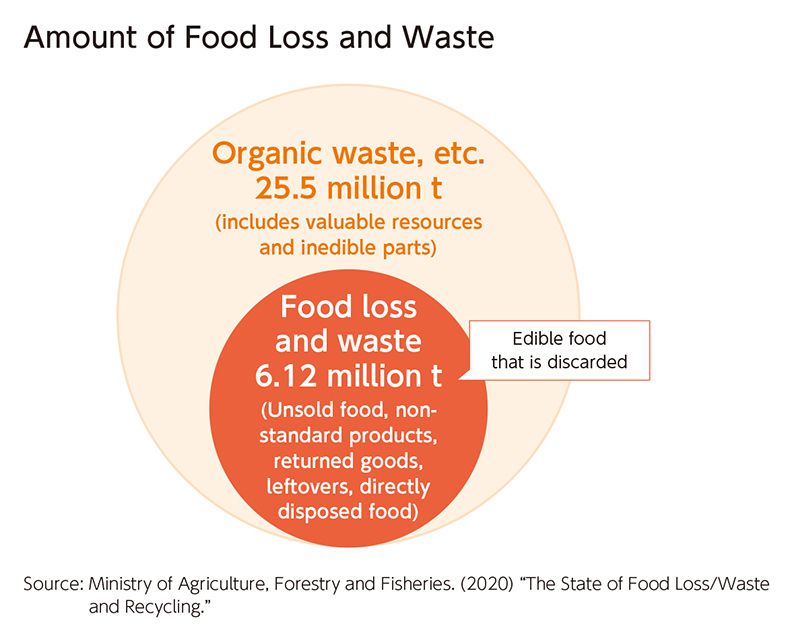 Amount of Food Loss and Waste