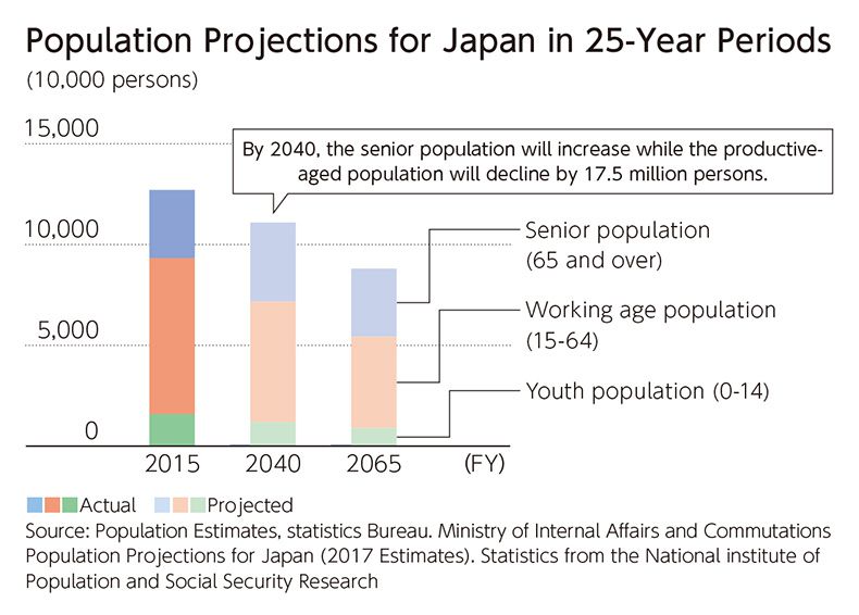 Population Projections for Japan in 25-Year Periods