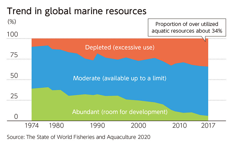 Trend in global marine resources