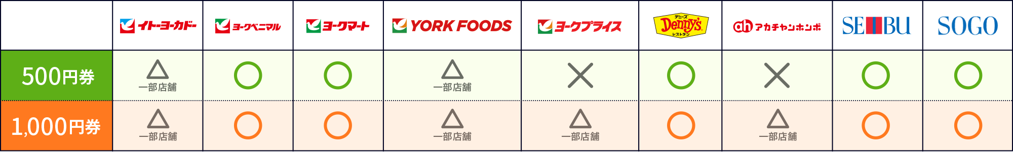 セブン アイ共通商品券 グループ セブン アイ ホールディングス