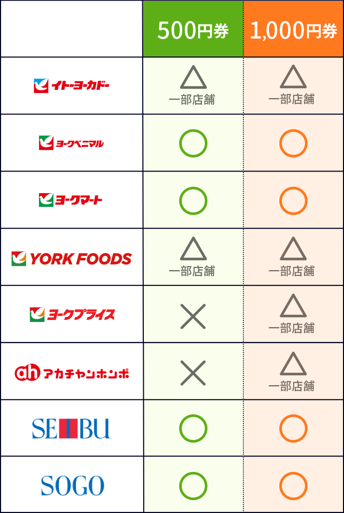 そごう西武の商品交換券です。1千円券11枚入っています。