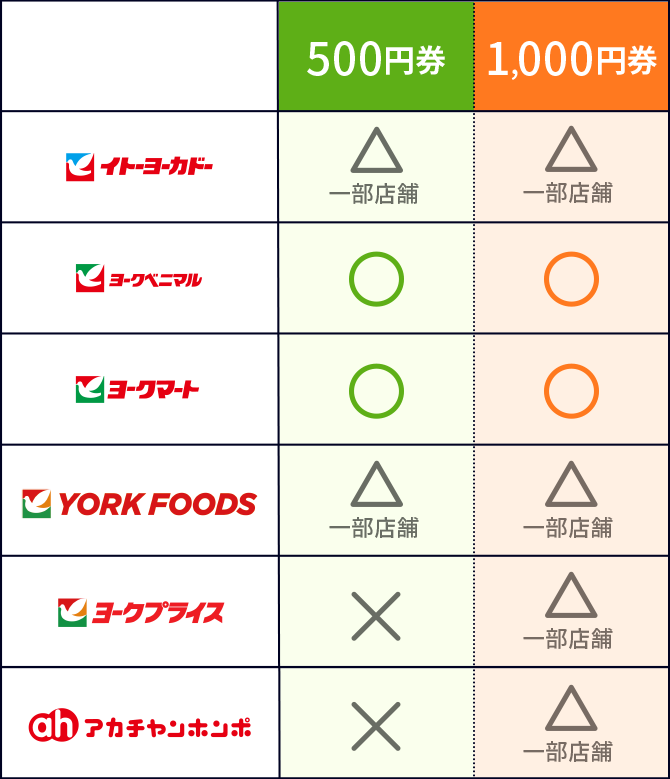 セブン＆アイ共通商品券 | グループ | セブン＆アイ・ホールディングス