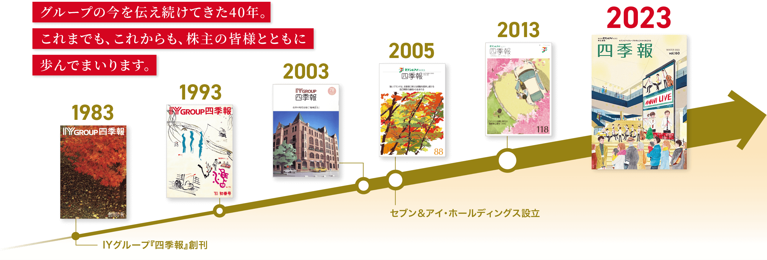 グループの今を伝え続けてきた40年。これまでも、これからも、株主の皆様とともに歩んでまいります。