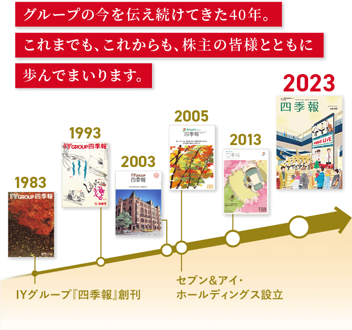 グループの今を伝え続けてきた40年。これまでも、これからも、株主の皆様とともに歩んでまいります。