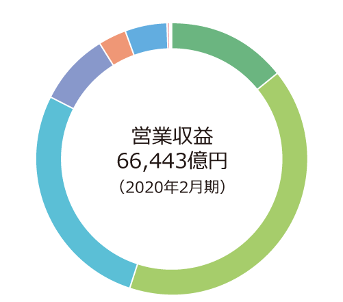 営業収益6兆6,443億円(2020年2月期)