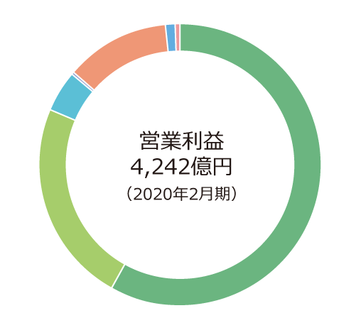 営業利益4,242億円(2020年2月期)