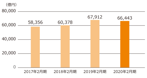 営業収益