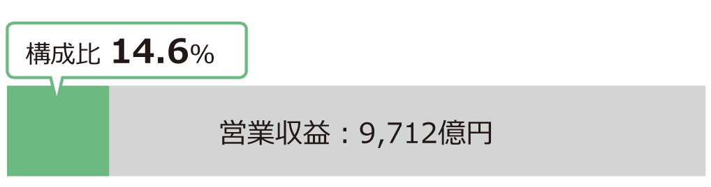 営業収益