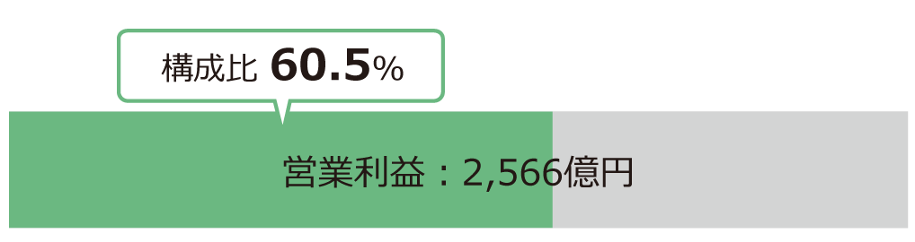 営業利益