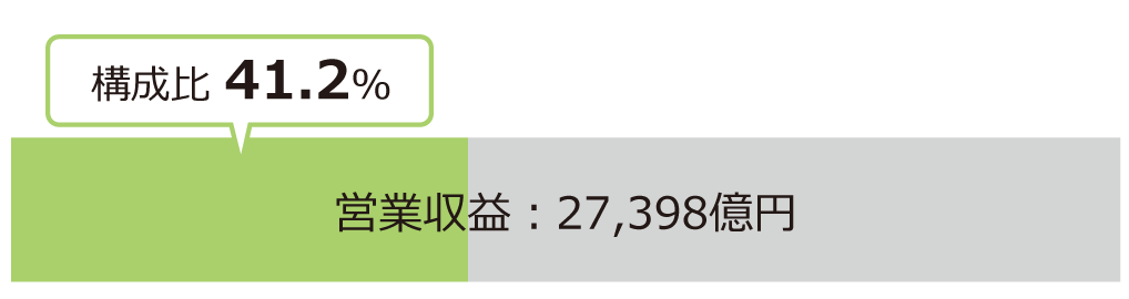 営業収益
