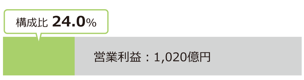 営業利益