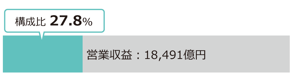 営業収益