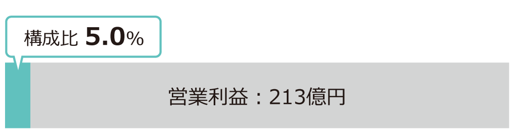 営業利益