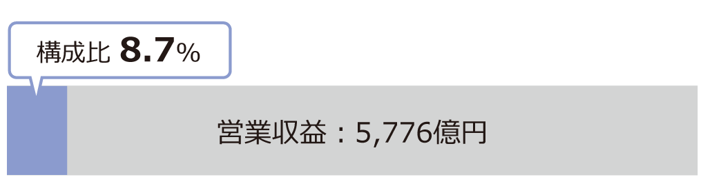 営業収益