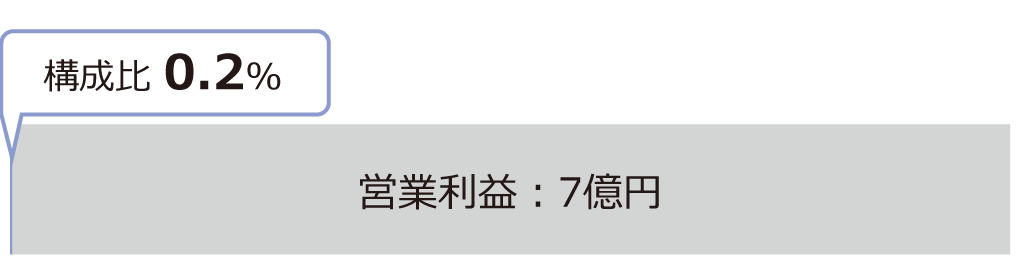 営業利益