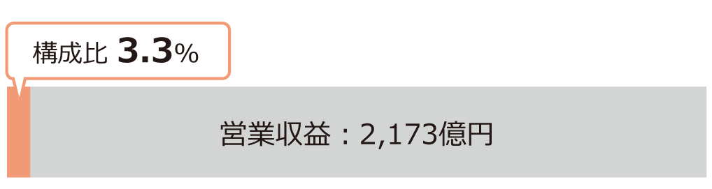 営業収益
