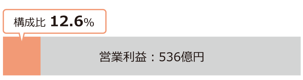 営業利益