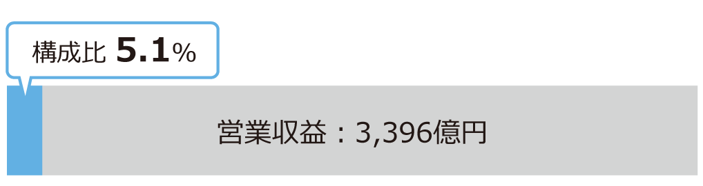 営業収益