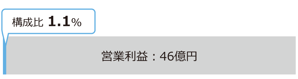 営業利益