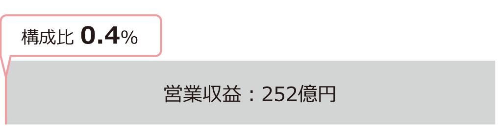 営業収益