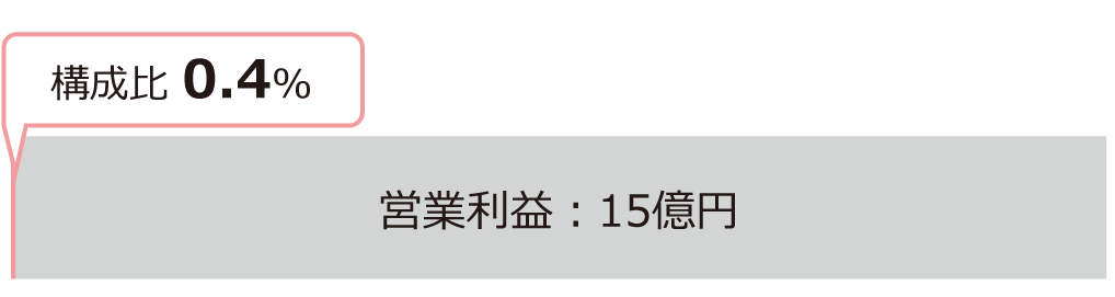 営業利益