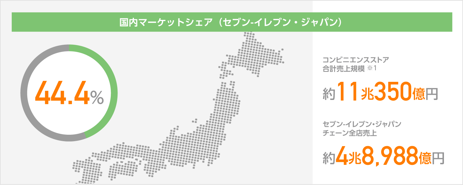国内マーケットシェア 44.4% コンビニエンスストア合計売上規模 約11兆350億円 セブン-イレブン・ジャパン チェーン全店売上 約4兆8,988億円