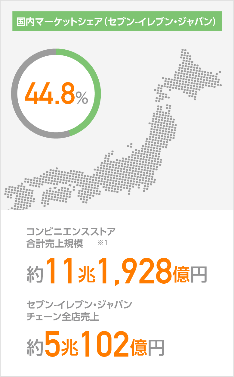 数字で見るセブン アイグループ Ir情報 セブン アイ ホールディングス